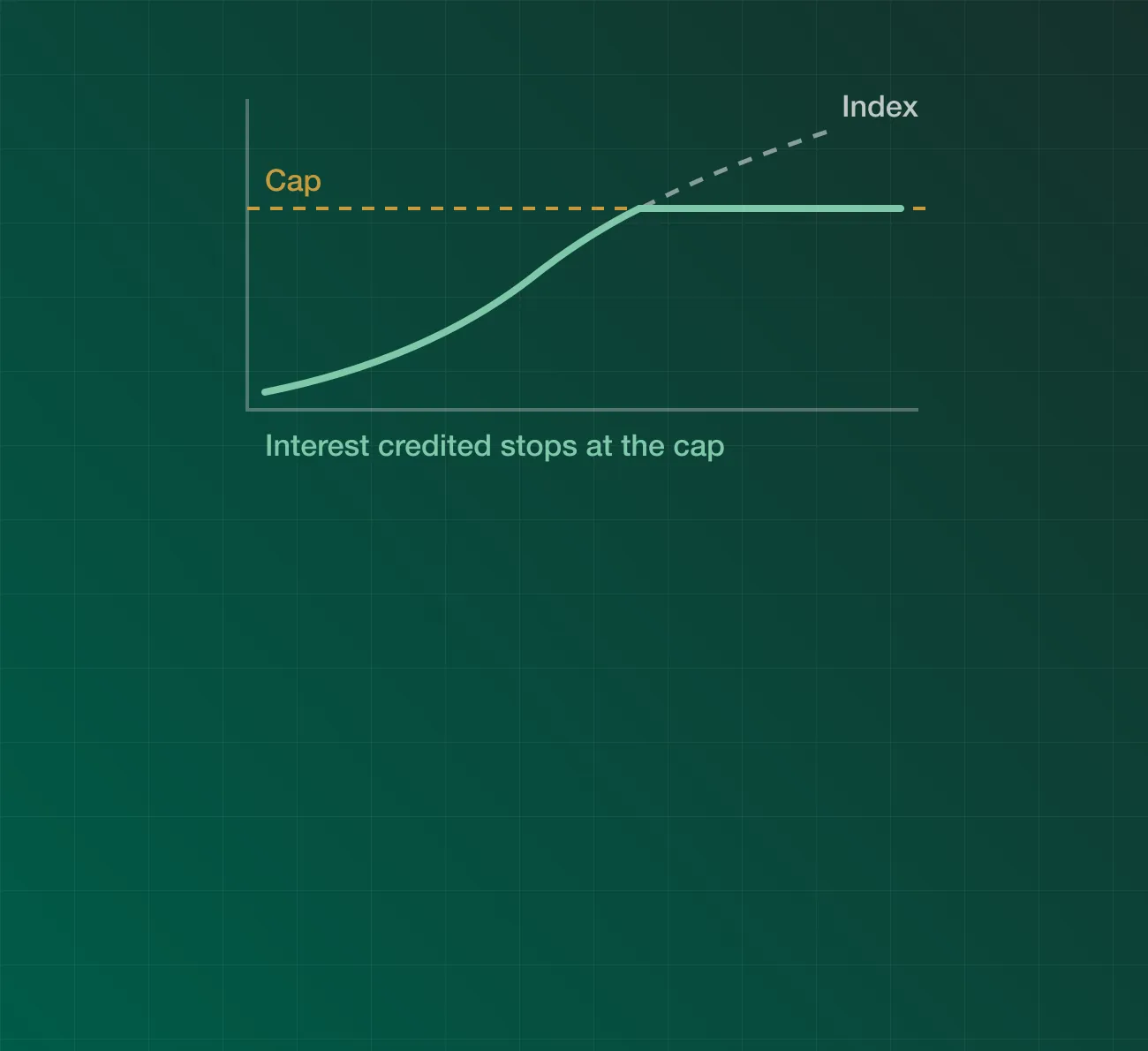 Diagram: an index line keeps rising past a dashed cap line while the credited-interest line flattens along the cap