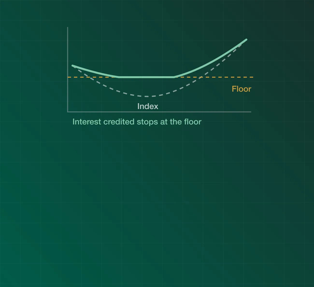 Diagram: an index line dips below a dashed floor line while the credited-interest line flattens along the floor
