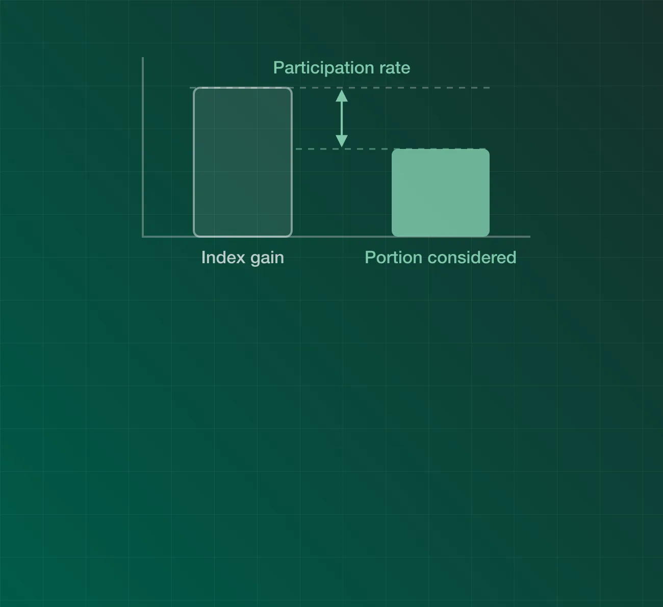 Diagram: a tall bar labelled index gain beside a shorter bar labelled portion considered, the difference between them marked participation rate